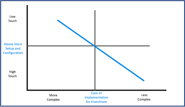 Restaurant Franchisee BOH Technology Implementations – CrunchTime!