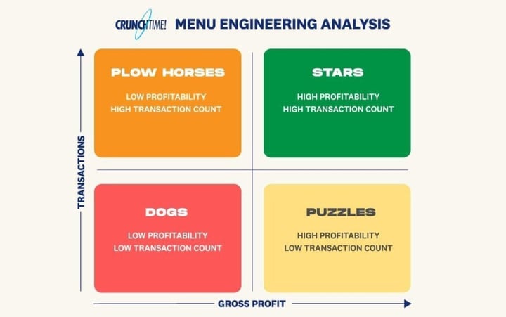 Menu Engineering Matrix and Analysis | CrunchTime